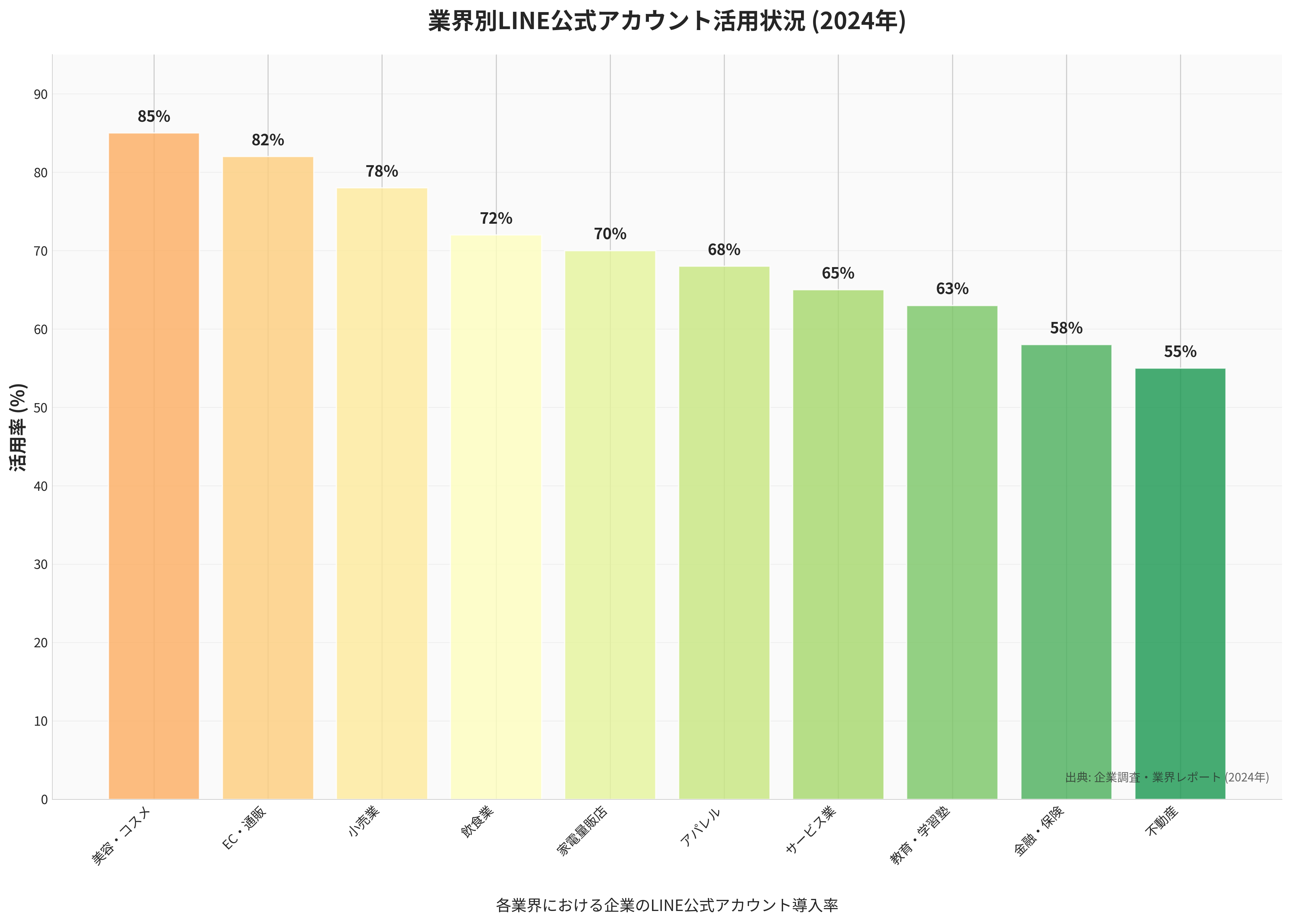 SNS利用率比較グラフ 2024年
