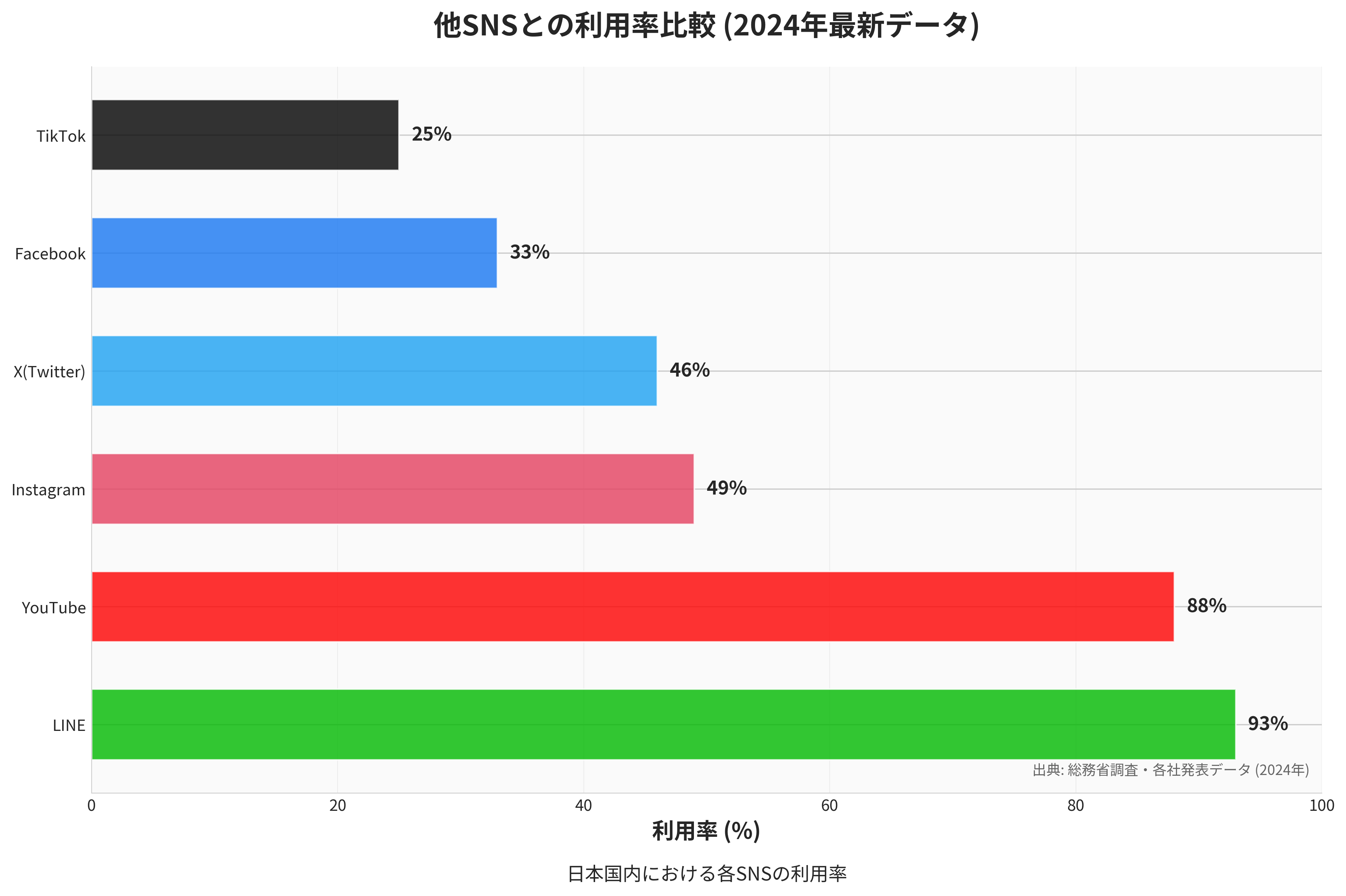SNS利用率比較グラフ 2024年